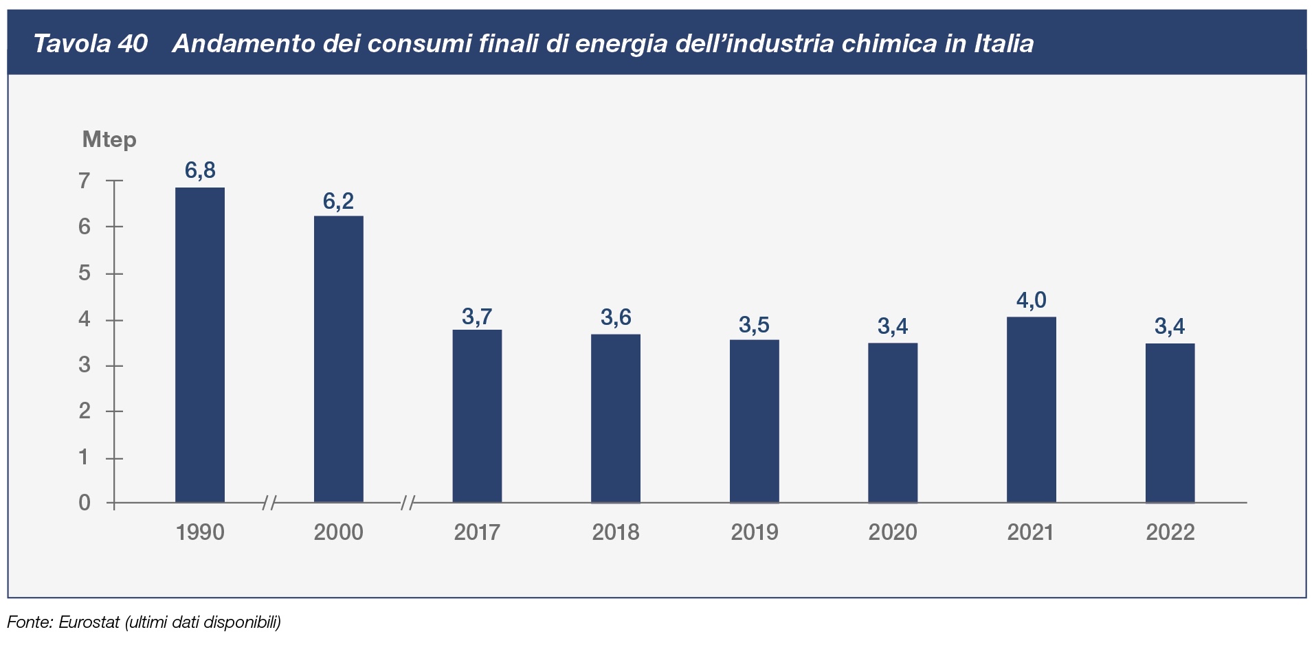 Andamento dei consumi finali di energia dell'industria chimica in Italia
